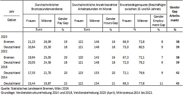 Tabelle: Gender Gap Arbeitsmarkt und seine Bestandteile für das Land Bremen und Deutschland