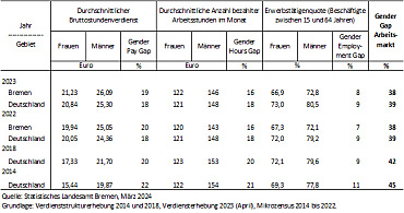Tabelle: Gender Gap Arbeitsmarkt und seine Bestandteile für das Land Bremen und Deutschland