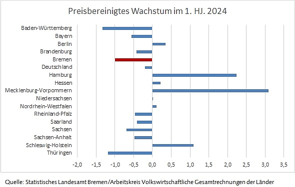 Säulendiagramm mit Wachstumaraten des Bruttoinlandprodukts im 1. Halbjahr 2024 nach Bundesländern