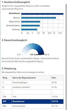 Mindestsicherungsquote in der Stadt Bremerhaven im Regionsradar. Ausschnitt aus dem Regionalatlas