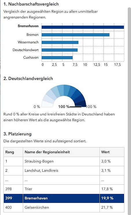 Mindestsicherungsquote in der Stadt Bremerhaven im Regionsradar. Ausschnitt aus dem Regionalatlas
