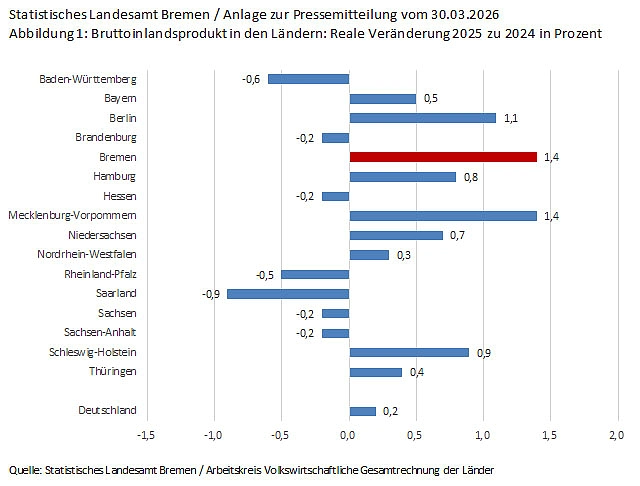 Abbildung: Bruttoinlandsprodukt in den Ländern: Reale Veränderung 2025 zu 2024 in Prozent