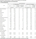 Tabelle 1: Bruttoinlandsprodukt 2025 nach Bundesländern 