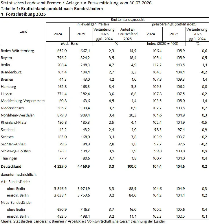 Tabelle 1: Bruttoinlandsprodukt 2025 nach Bundesländern 