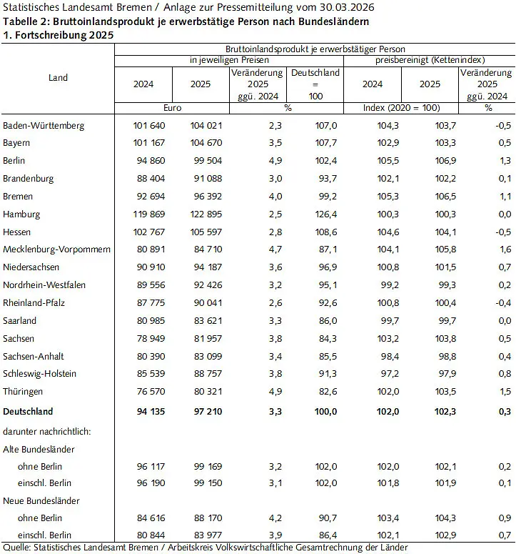 Tabelle 2: Bruttoinlandsprodukt je erwerbstätige Person 2025 nach Bundesländern 