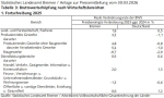 Tabelle 3: Bruttowertschöpfung nach Wirtschaftsbereichen 2025