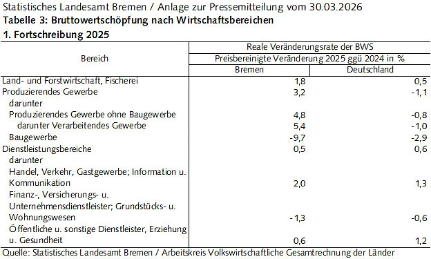 Tabelle 3: Bruttowertschöpfung nach Wirtschaftsbereichen 2025