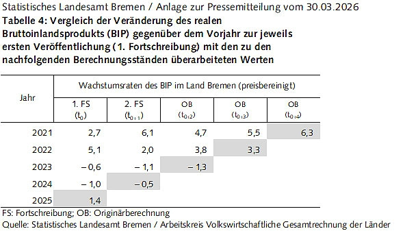 Tabelle 4: Revisionsdifferenzen