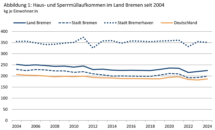 Liniendiagramm zum Haus- und Sperrmüllaufkommen im Land Bremen, den Städten Bremen und Bremerhaven und Deutschland seit 2004