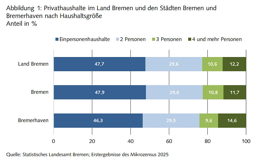 Balkendiagramm: Privathaushalte im Land Bremen und den Städten Bremen und Bremerhaven nach Haushaltsgröße