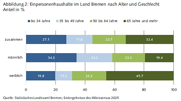 Balkendiagramm: Einpersonenhaushalte im Land Bremen nach Alter und Geschlecht