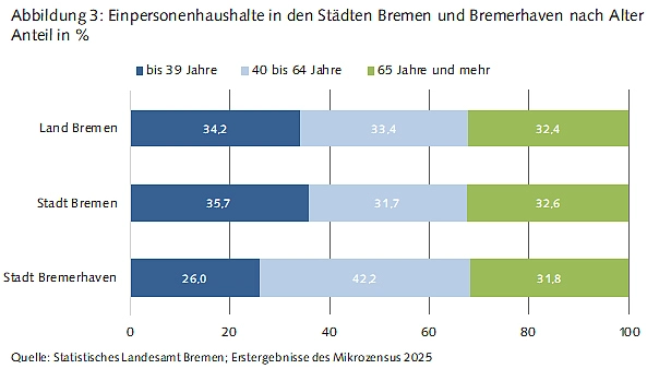 Balkendiagramm: Einpersonenhaushalte in den Städten Bremen und Bremerhaven nach Alter