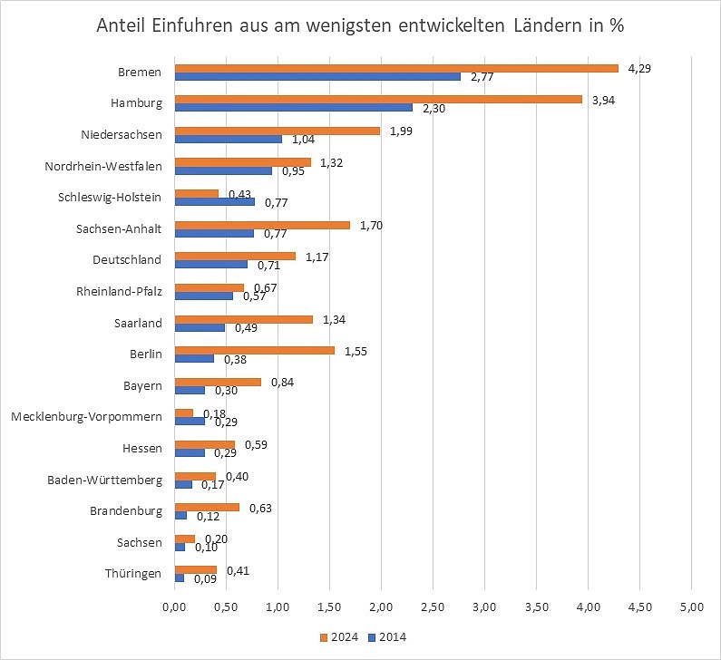 Ein Balkendiagramm mit Prozentwerten der Anteile von Einfuhren aus den am wenigsten entwickelten Ländern, Deutschland und Bundesländer