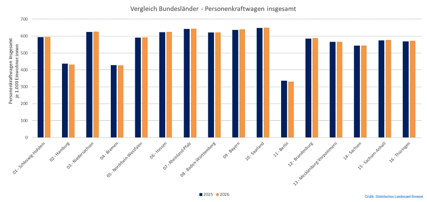 Balkendiagramm mit Vergleich der Pkw-Dichte insgesamt in den Bundesländern im Jahr 2025 und 2026