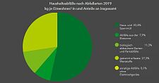 Grafik zu Haushaltsabfällen nach Abfallarten 2019 im Land Bremen