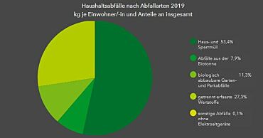 Grafik zu Haushaltsabfällen nach Abfallarten 2019 im Land Bremen