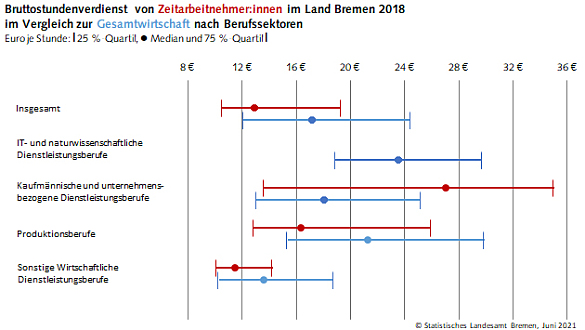 Bruttostundenverdienste von Zeitarbeitnehmer:innen im Land Bremen im Vergleich zur Gesamtwirtschaft nach Berufssektoren