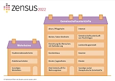 Sonderbereiche im Zensus 2022: Unterschied zwischen Wohnheimen und Gemeinschaftsunterkünften