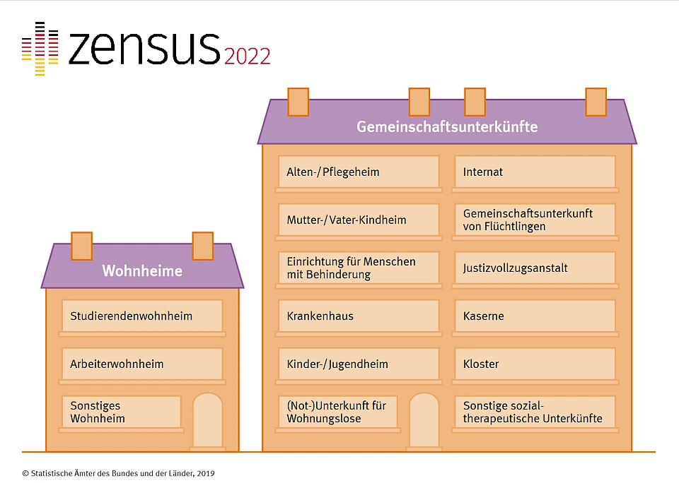 Sonderbereiche im Zensus 2022: Unterschied zwischen Wohnheimen und Gemeinschaftsunterkünften