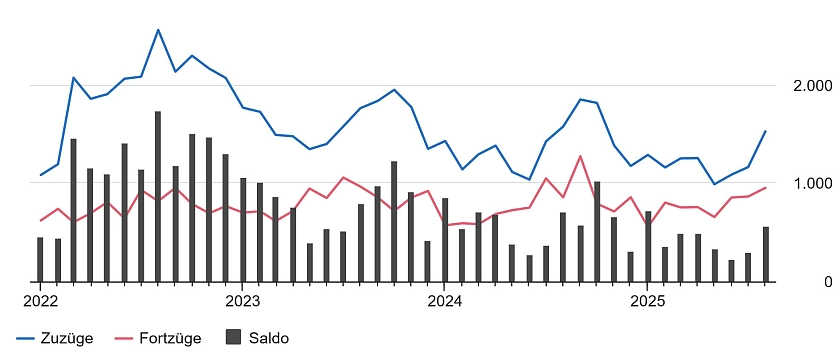 Monatliche Wanderungen mit dem Ausland für das Land Bremen Januar 2022 bis August 2025