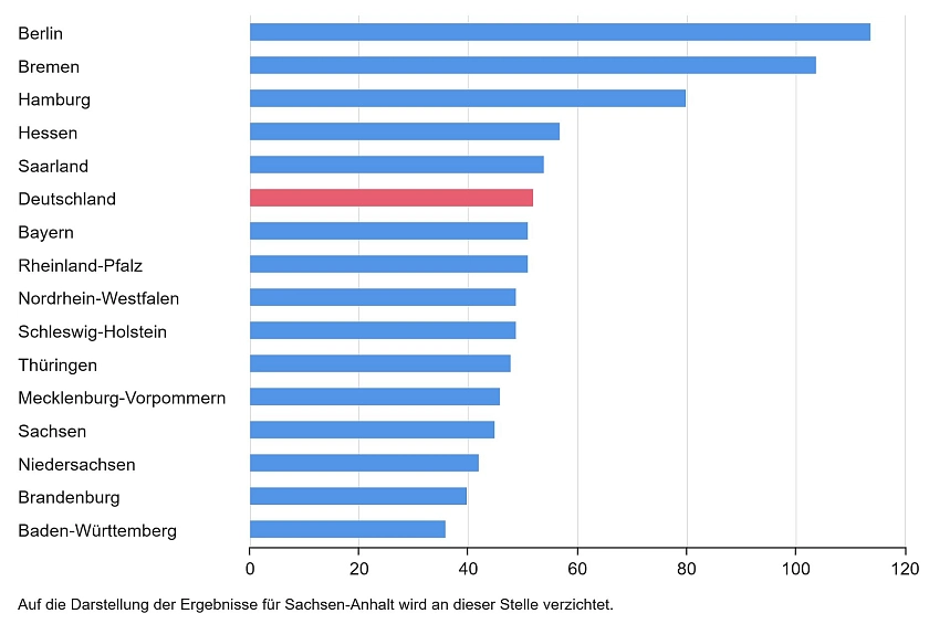 Nettozuwanderungsquote für Deutschland und nach Bundesländern 2024